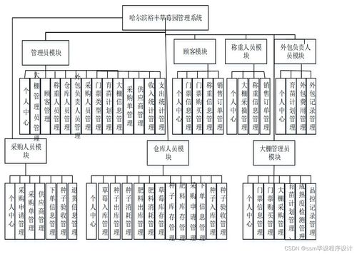 SSM框架实战 哈尔滨裕丰草莓园管理系统毕业设计详解（附源码）