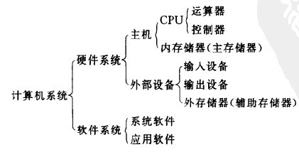 数据库系统工程师计算机发展概述